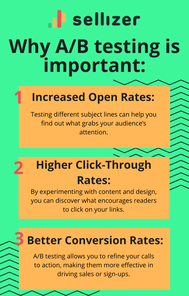 Why A/B testing is important:
1. Increased Open Rates: Testing different subject lines can help you find out what grabs your audience’s attention. 
2. Higher Click-Through Rates: By experimenting with content and design, you can discover what encourages readers to click on your links.
3. Better Conversion Rates: A/B testing allows you to refine your calls to action, making them more effective in driving sales or sign-ups.